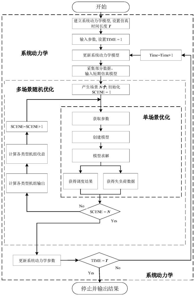 一种预测分布式能源配电网长期收益的方法与流程