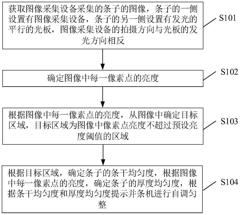 一种并条机输出质量检测方法、装置、设备及介质与流程