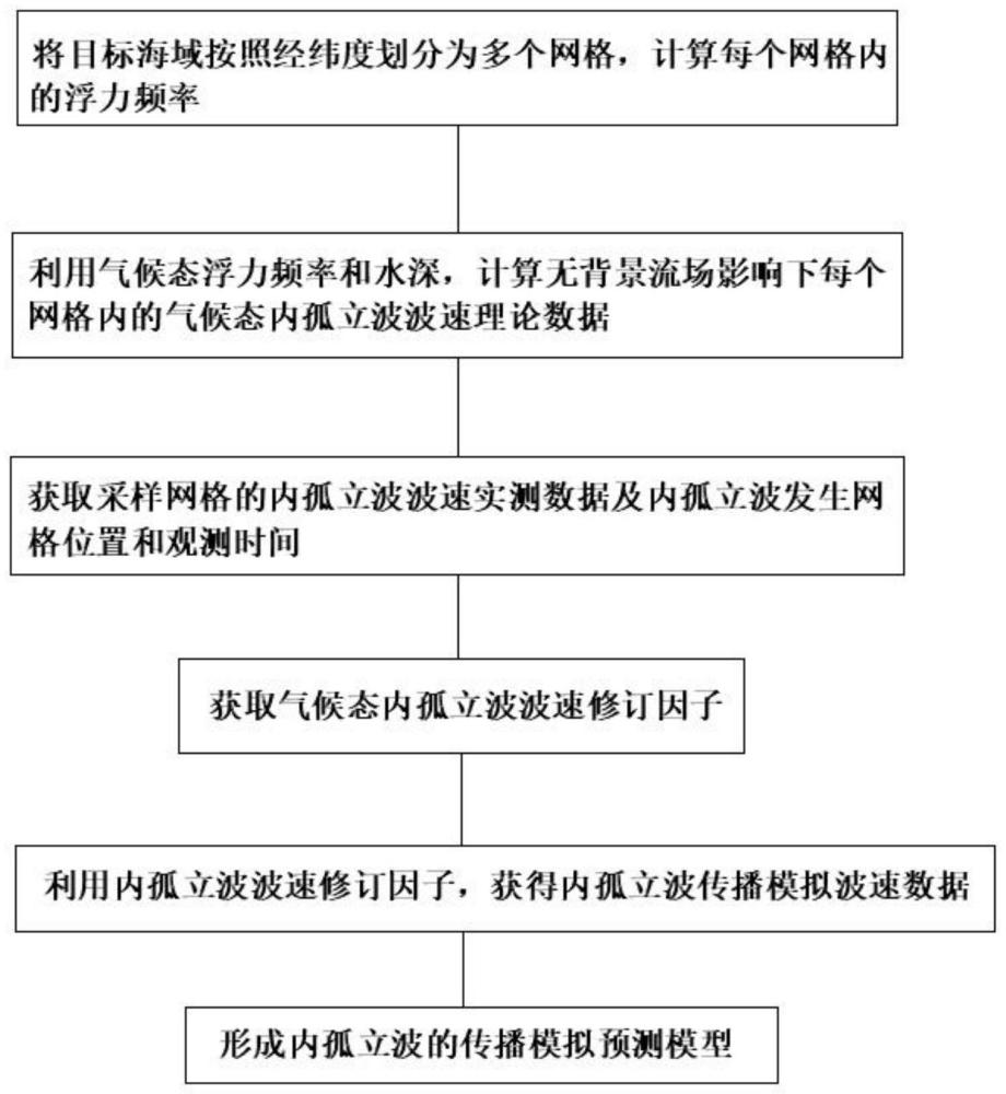 一种海洋内孤立波传播模拟方法、装置和储存介质与流程