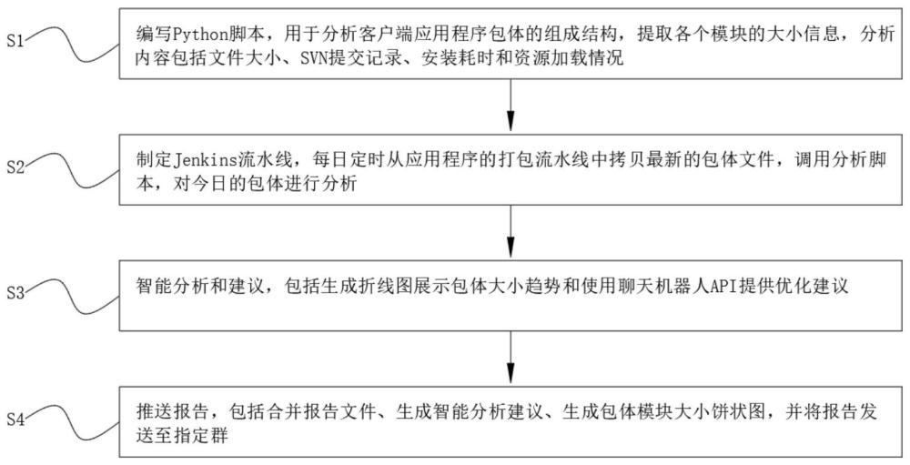 一种客户端包体大小持续分析方法及系统与流程