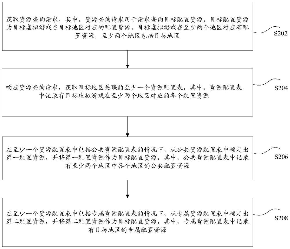 资源查询方法、装置和存储介质及电子设备与流程