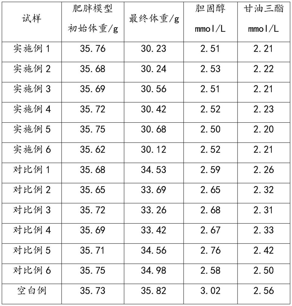 一种具有减肥功能的辅酶组合物及其应用的制作方法