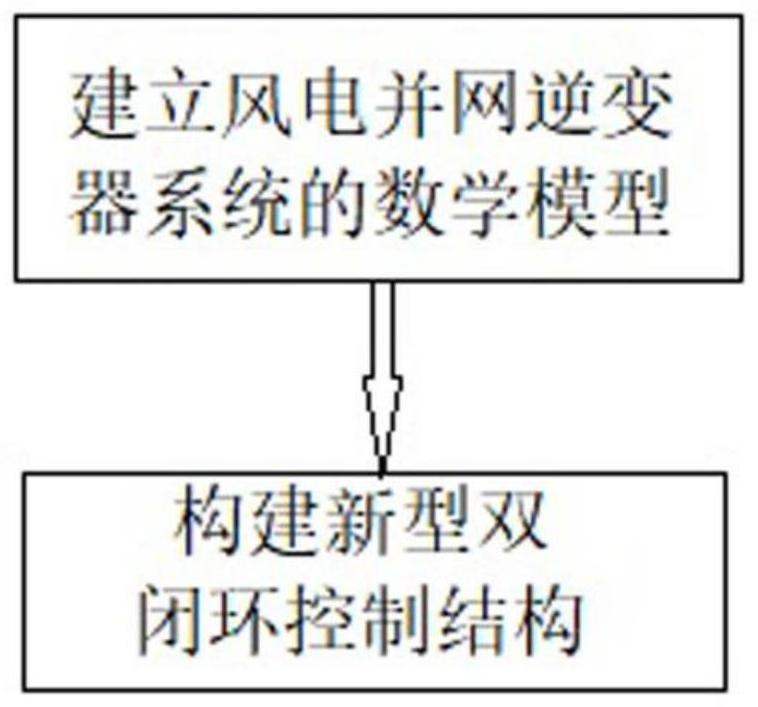 一种风电并网逆变器新型双闭环控制方法