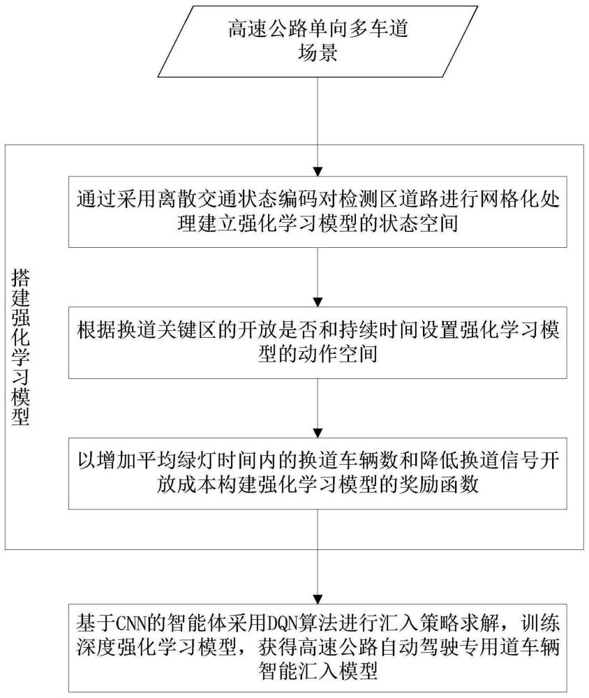 一种基于DQN和CNN的高速公路自动驾驶专用道车辆汇入方法