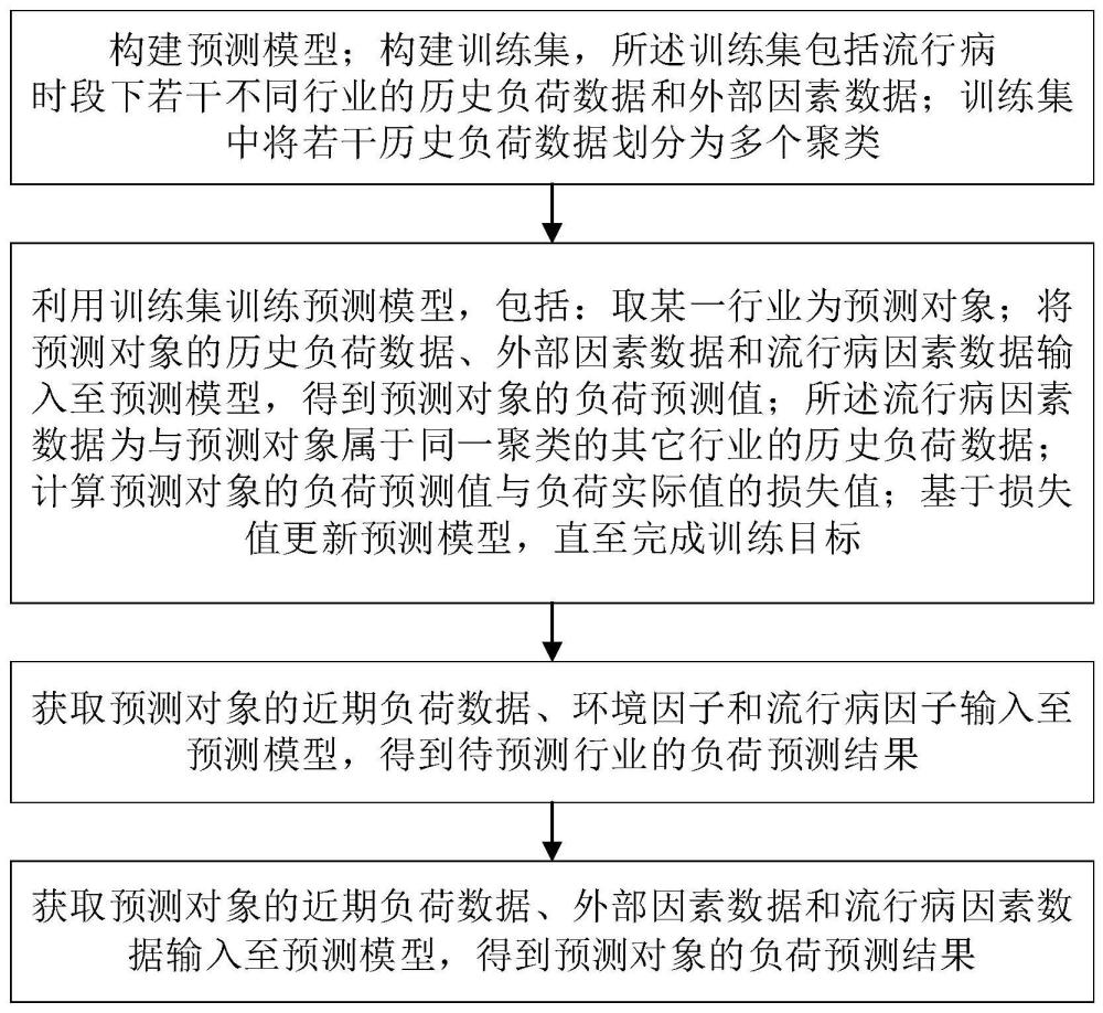 一种考虑流行病因素的中长期电力电量预测方法及设备与流程