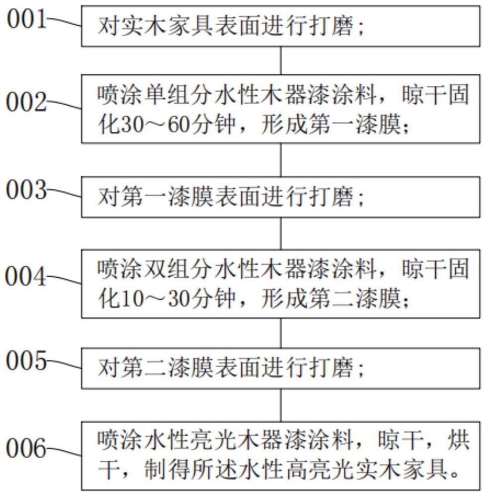 一种水性高亮光实木家具的制备方法与流程