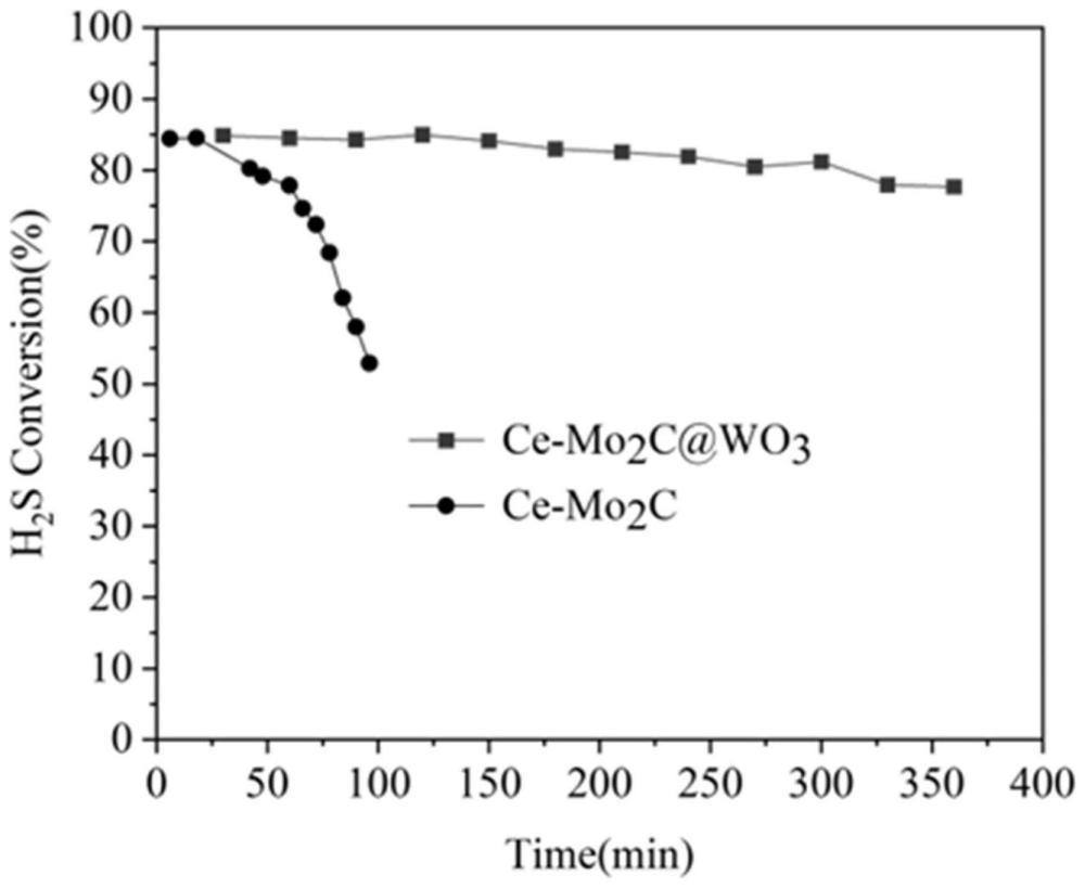 核壳型微波催化剂用于催化分解硫化氢的方法及其催化剂
