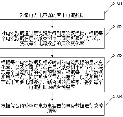 一种高压电力电容器故障预警方法及系统与流程