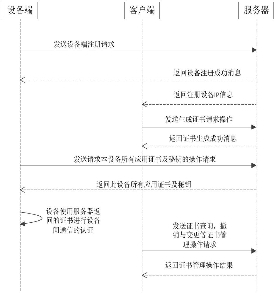 一种局域网内机载嵌入式设备上多应用的证书管理方法与流程