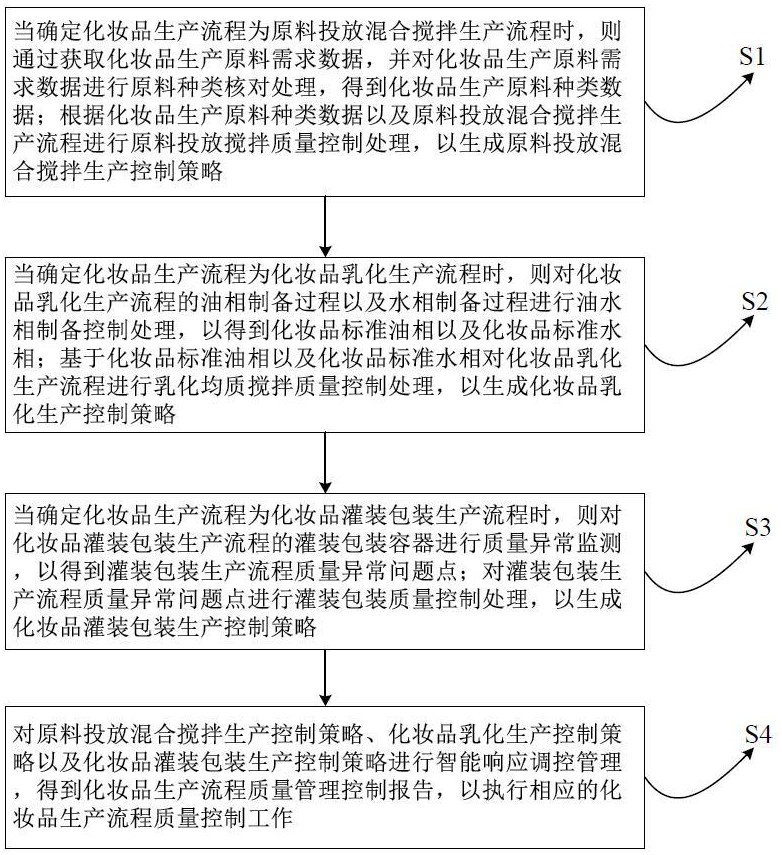 一种基于化妆品生产流程的质量管理控制方法及系统与流程