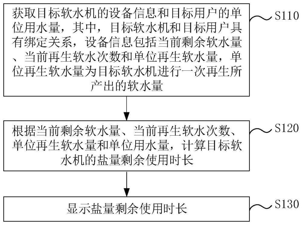 一种盐量显示方法、装置、软水机及存储介质与流程