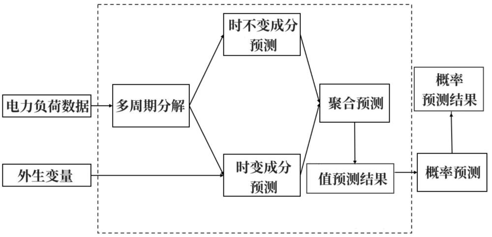 电力负荷概率预测方法、系统、介质、设备及程序产品