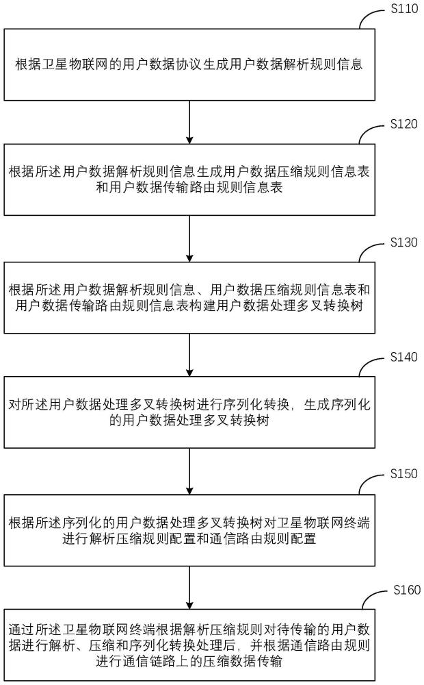 一种基于卫星物联网的用户数据传输方法及系统与流程