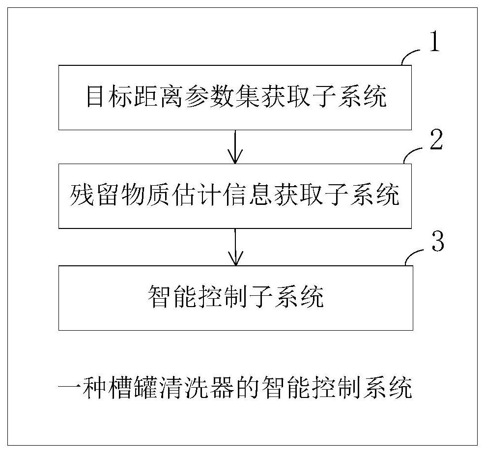 一种槽罐清洗器及其智能控制系统的制作方法