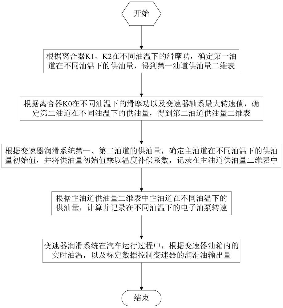 一种变速器润滑系统的控制方法与流程