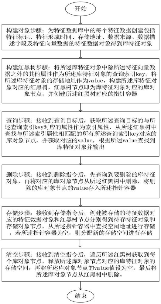 特征数据的管理方法及系统与流程