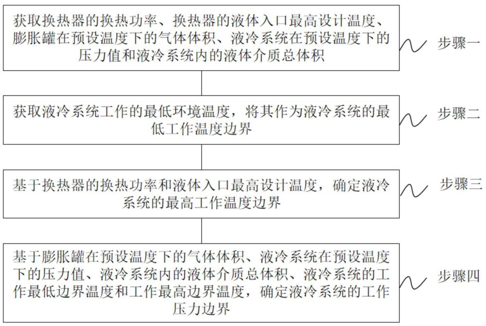 液冷系统工作压力边界的确定方法、装置及液冷系统与流程