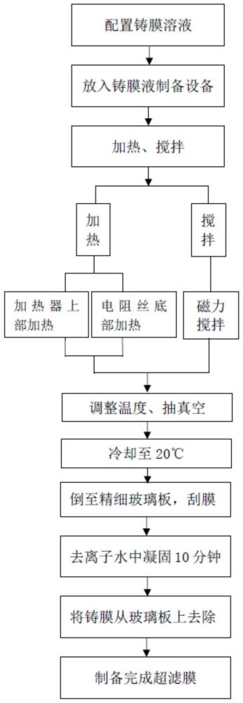 一种实验室超滤膜制备方法与流程