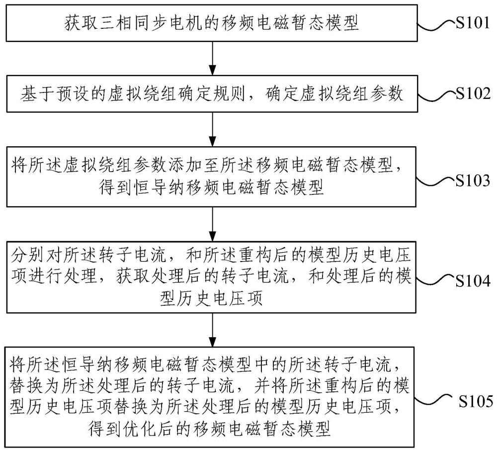 三相同步电机的移频电磁暂态模型的优化方法及装置