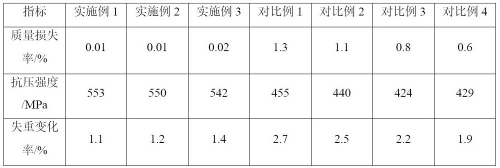 防腐耐高温特种陶瓷的制备方法与流程