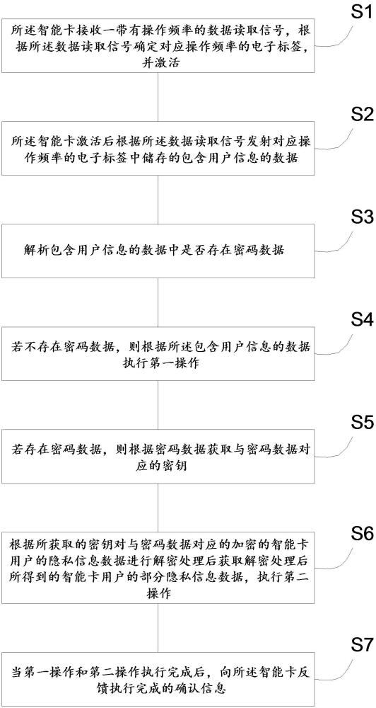 具有隐私保护的RFID智能卡信息交互方法、装置和系统与流程