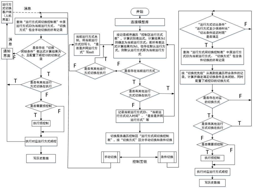 一种新型电力系统运行方式切换控制方法与流程