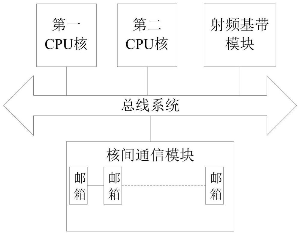 一种双核SOC系统的制作方法