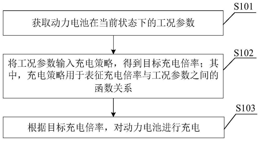 动力电池的充电方法、充电装置、电子设备和存储介质与流程