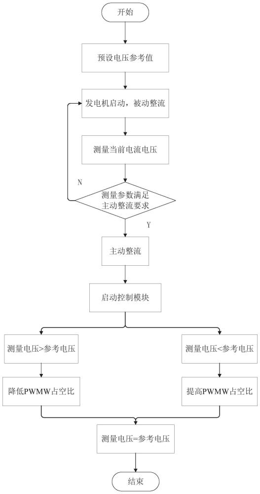 一种自适应调整涡轮发电机整流控制系统及方法与流程