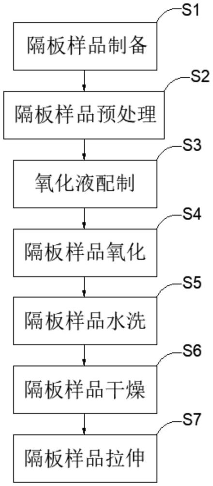 PE隔板抗氧化性测试方法与流程