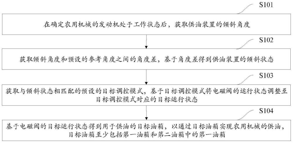 农用机械的供油控制方法及系统、电子设备、存储介质与流程