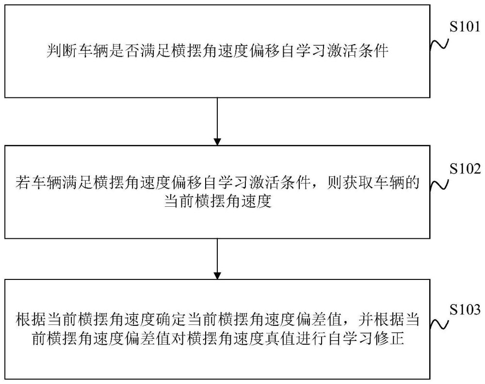 横摆角速度的自学习修正方法、装置、车辆及存储介质与流程