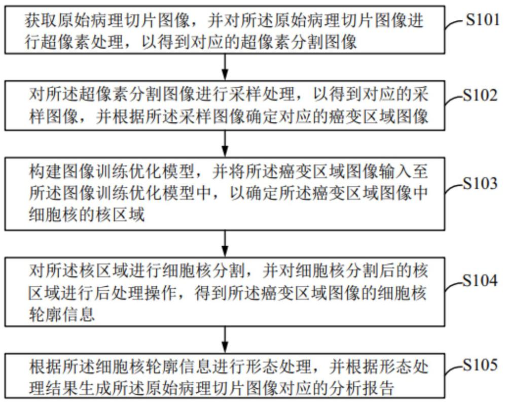 病理切片图像分析方法、系统、可读存储介质及计算机与流程