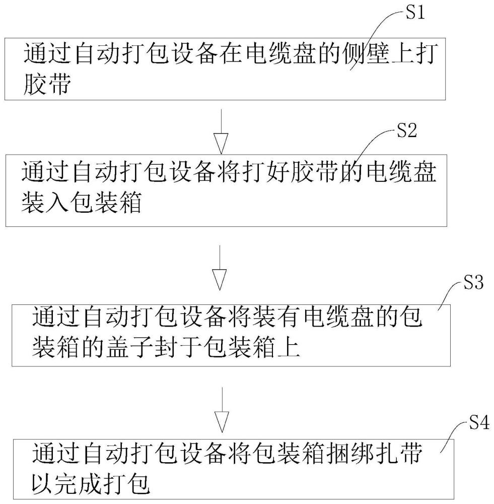 适用于射频同轴电缆的打包生产工艺的制作方法