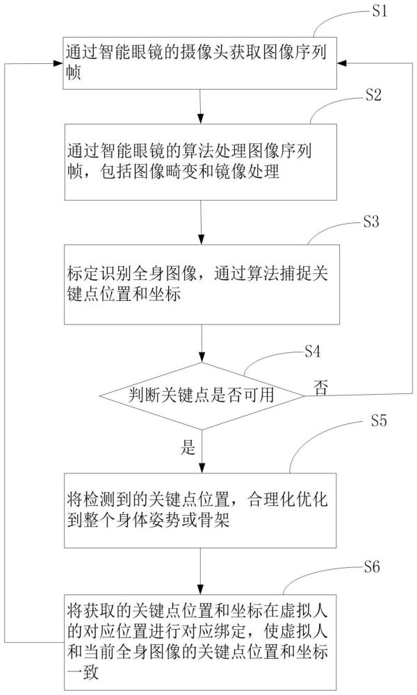 一种镜面捕捉全身建模的方法及装置与流程