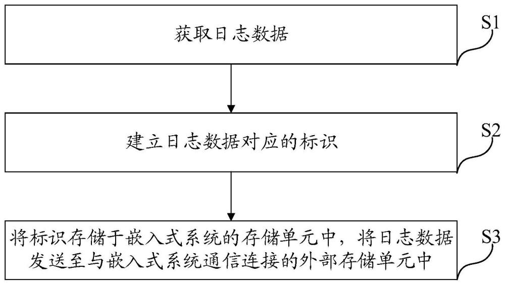 嵌入式系统的日志管理方法、管理系统、终端及存储介质与流程