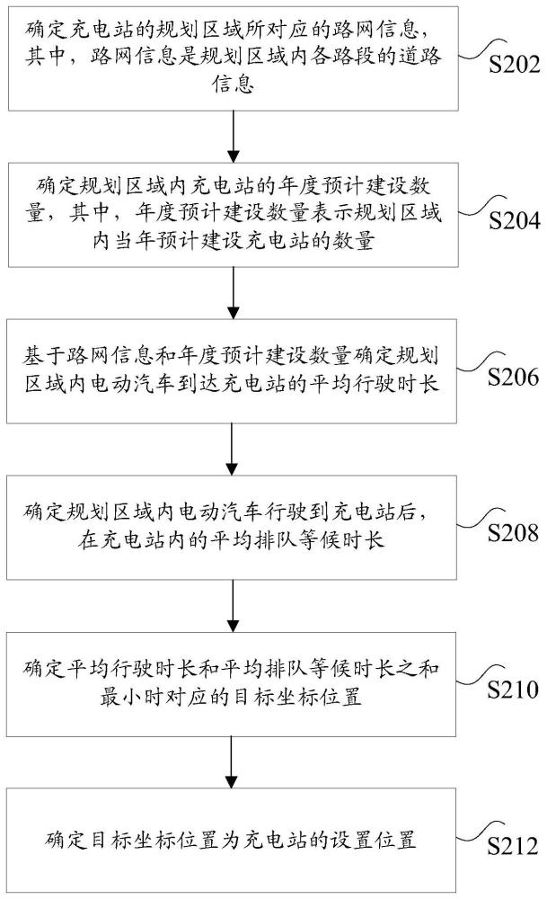 电动汽车的充电站的位置确定方法及装置与流程