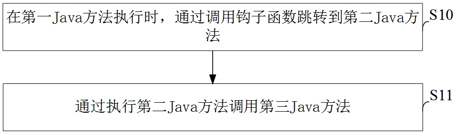 非根权限挂钩Java方法的方法与装置与流程