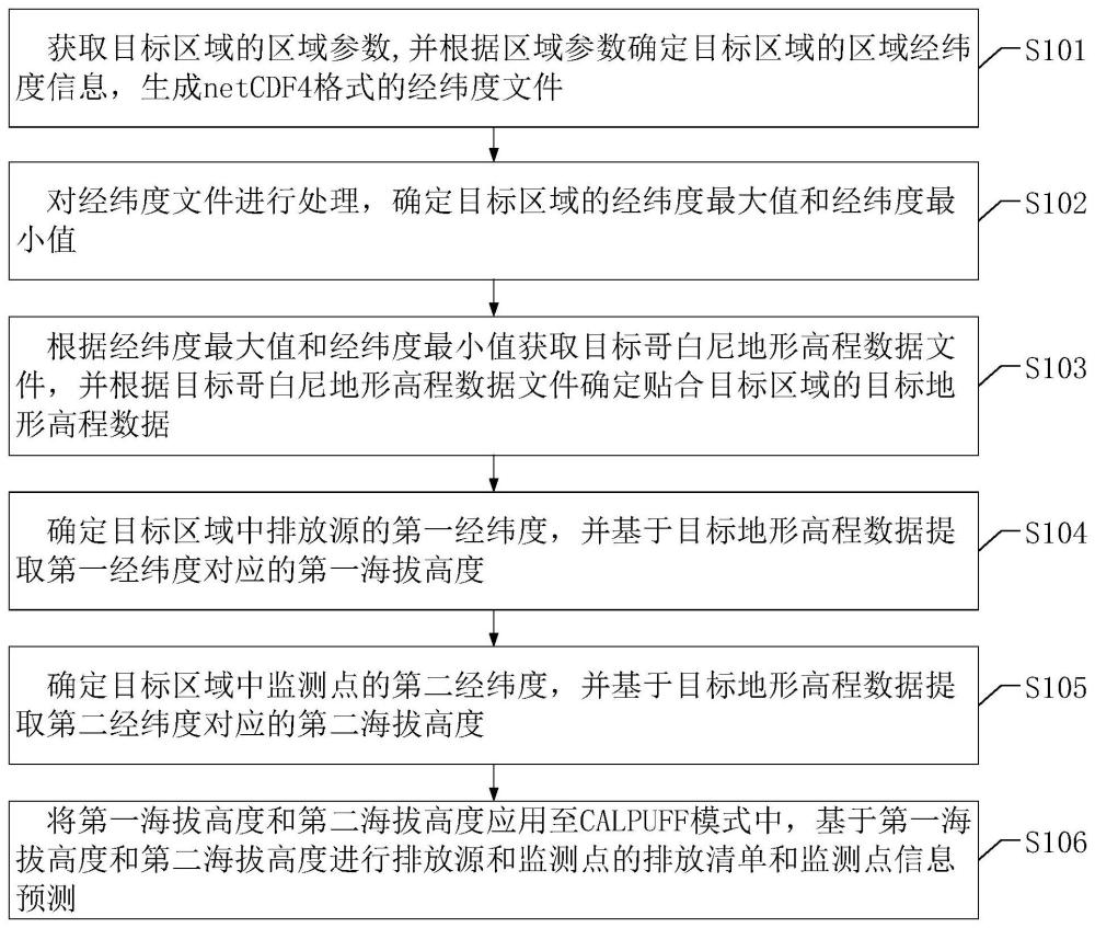 一种海拔高度提取和应用方法及系统与流程