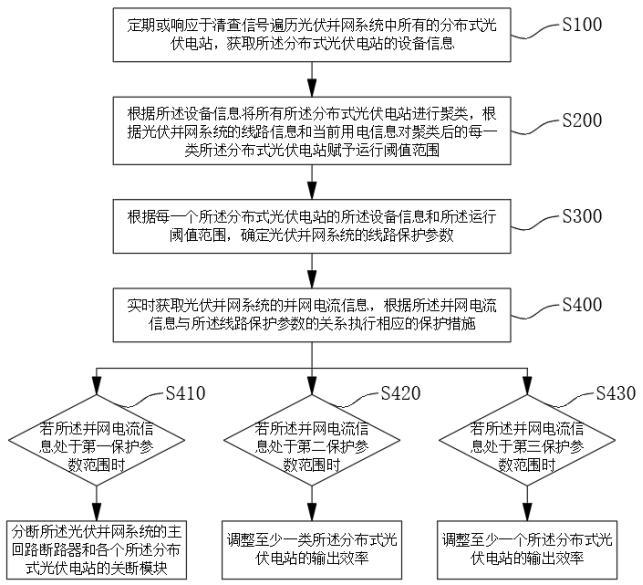 基于分布式并网发电重构的微机保护方法、设备及介质与流程