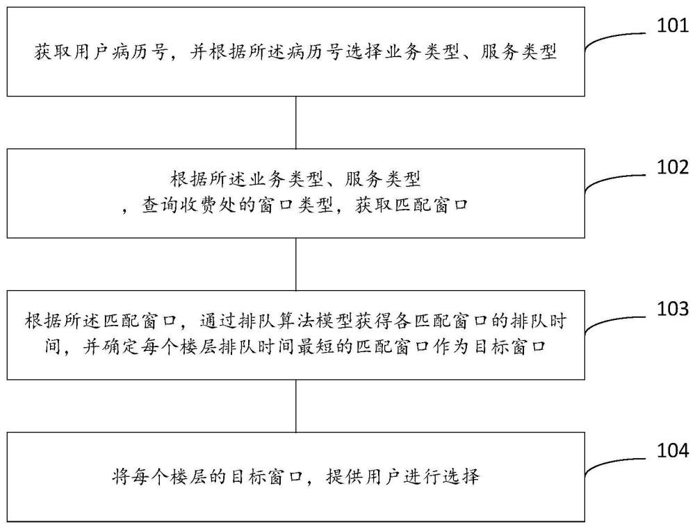 收费处排队叫号方法、系统及计算机可读存储介质