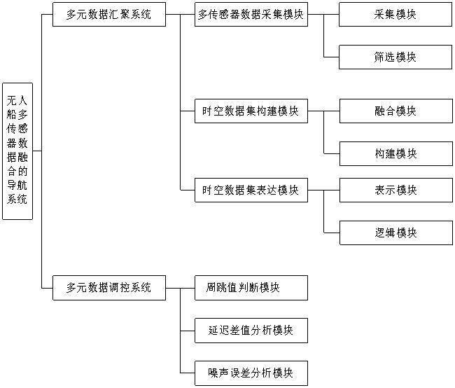 一种无人船多传感器数据融合的导航系统