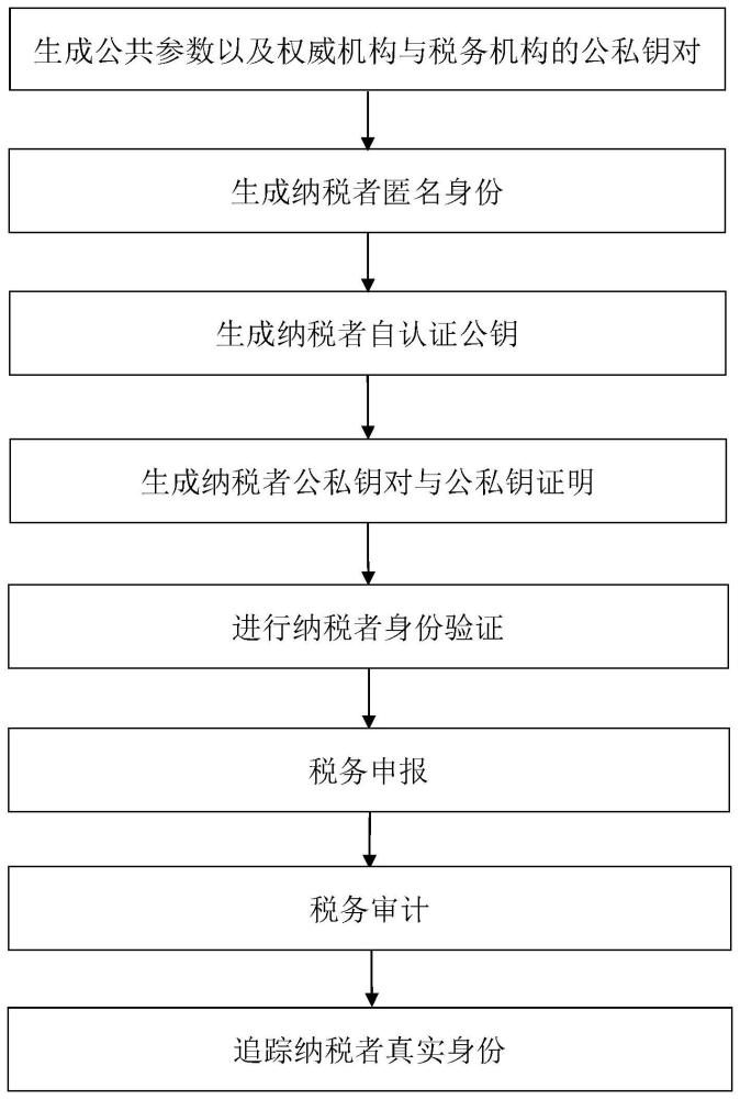 基于区块链的匿名监管电子税务的方法