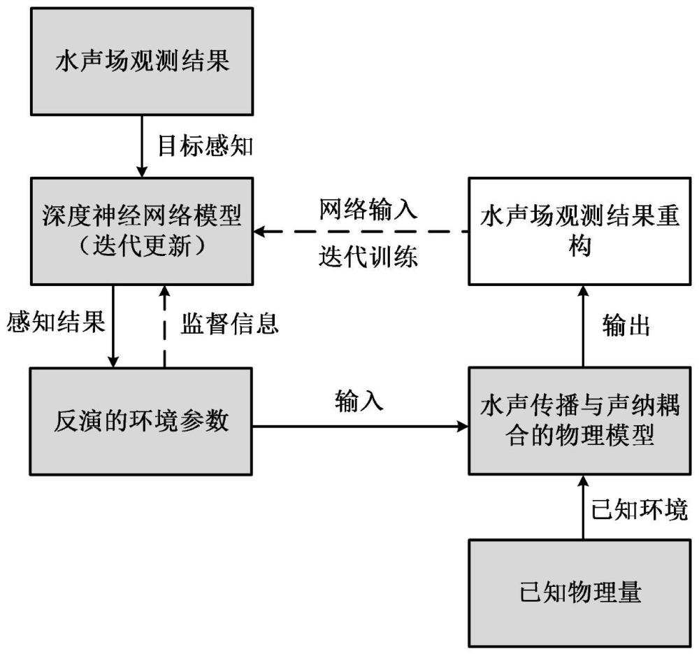 基于深度神经网络自监督学习的环境声学反演方法与流程