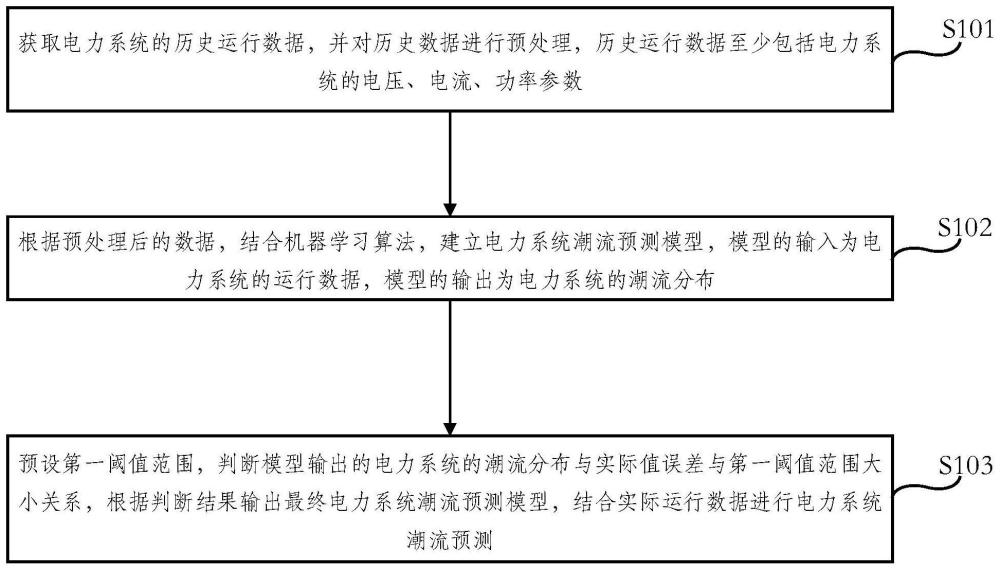 一种基于机器学习技术的电力系统潮流预测方法及系统与流程