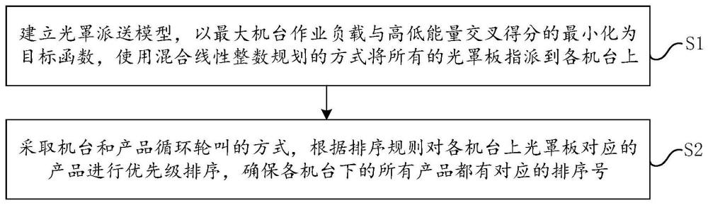 产品跑货规划方法、系统及可读存储介质与流程