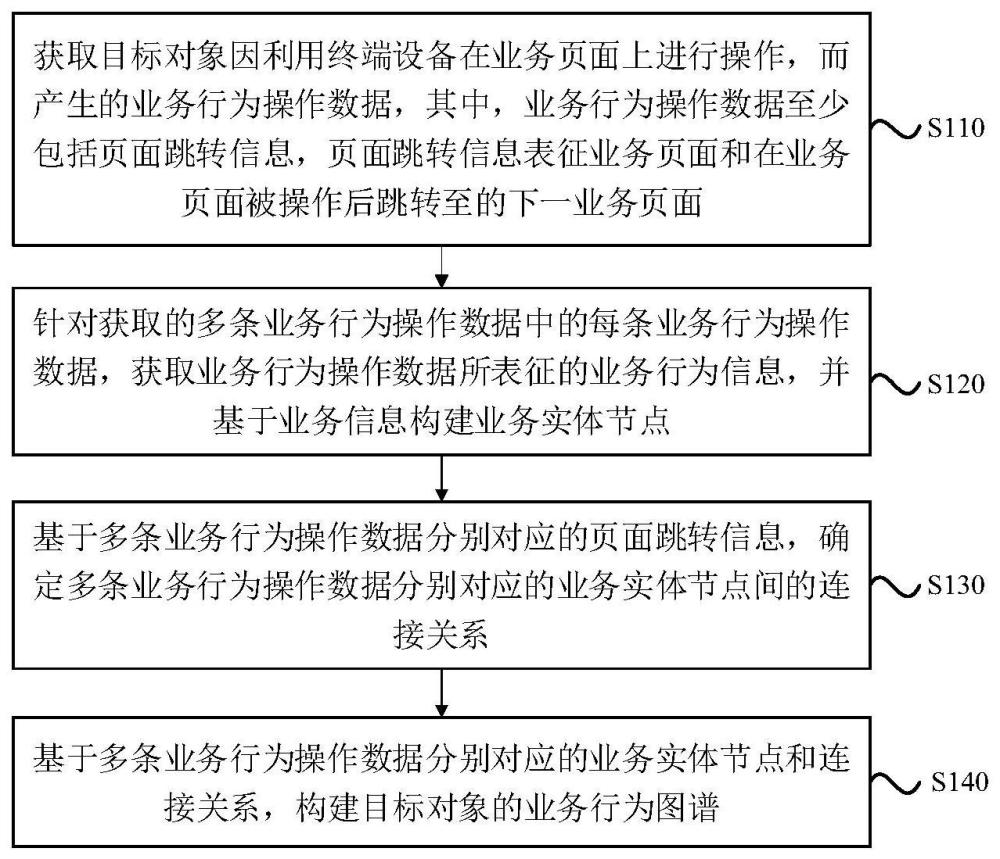 一种业务行为图谱构建方法、装置、电子设备及存储介质与流程