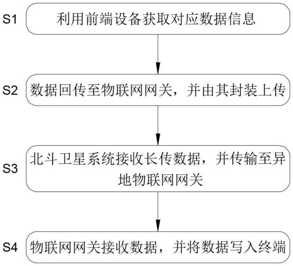 一种物联网网关与卫星通信的数据信号传输方法