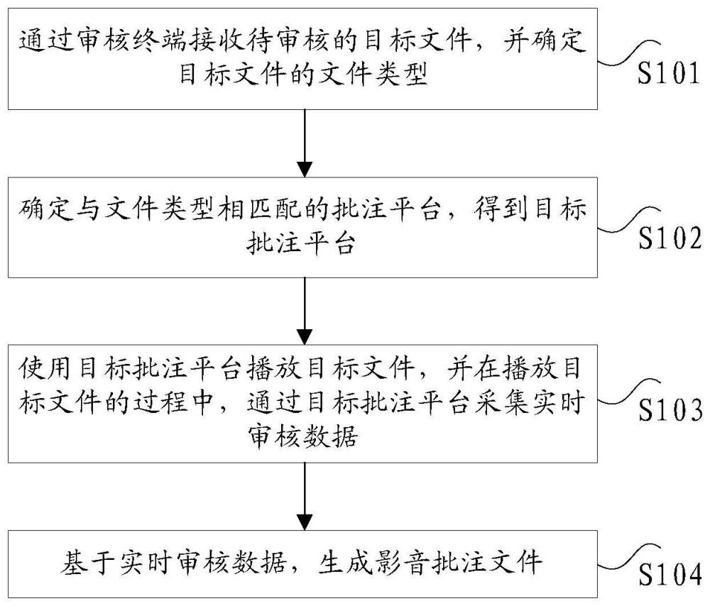 用于多媒体影音的批注方法及装置、电子设备、存储介质与流程