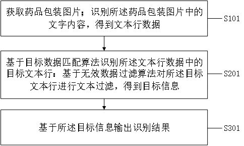 一种产品包装中目标数据识别方法、系统、设备及介质与流程